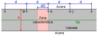 Zona caracter&iacute;stica