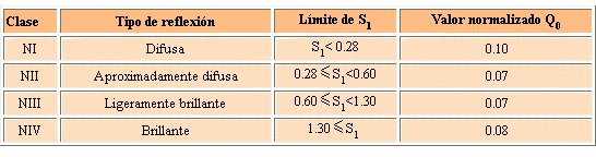 Pulse para alternar entre la tabla completa y la abreviada