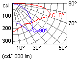 Gr&aacute;fico polar.