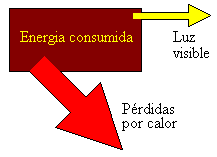 Rendimiento de una l&aacute;mpara