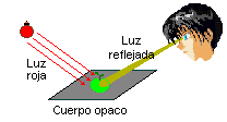 Efecto de la luz monocrom&aacute;tica sobre un cuerpo de color.